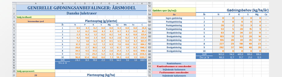 Ny gødningsmodel