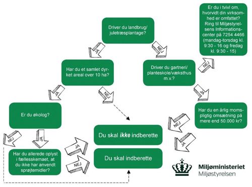 Indberetningspligt?