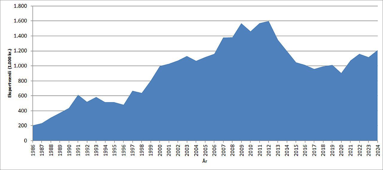 Den samlede eksportværdi af juletræer og klippegrønt