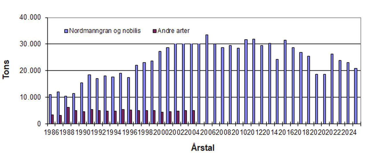 Klippegrøntmængde 2025