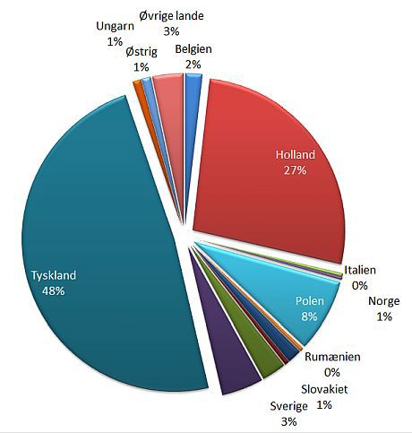 Fordeling af klippegrønteksporten 2024