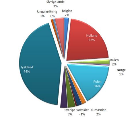 Klippegrøntmarkeder 2025